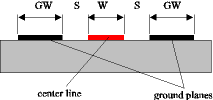 Coplanr Waveguide configuration