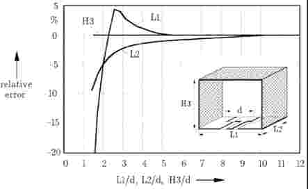 Effect of Shielding on Equivalent Inductances